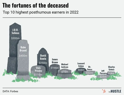 The top posthumous earners